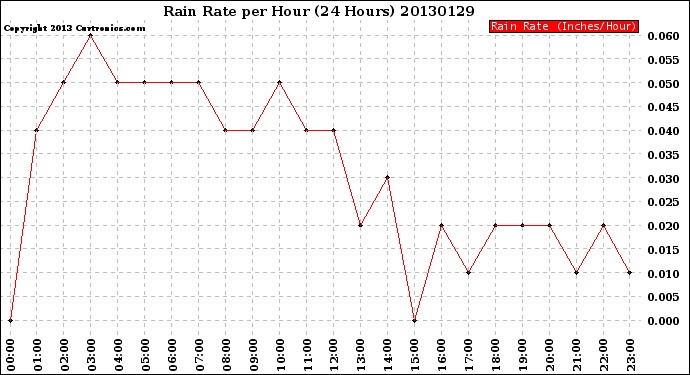 Milwaukee Weather Rain Rate<br>per Hour<br>(24 Hours)