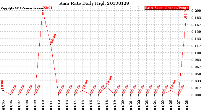 Milwaukee Weather Rain Rate<br>Daily High