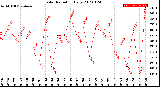 Milwaukee Weather Solar Radiation<br>Daily