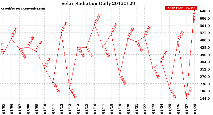 Milwaukee Weather Solar Radiation<br>Daily