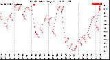 Milwaukee Weather THSW Index<br>Daily High