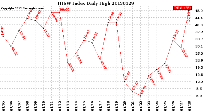 Milwaukee Weather THSW Index<br>Daily High