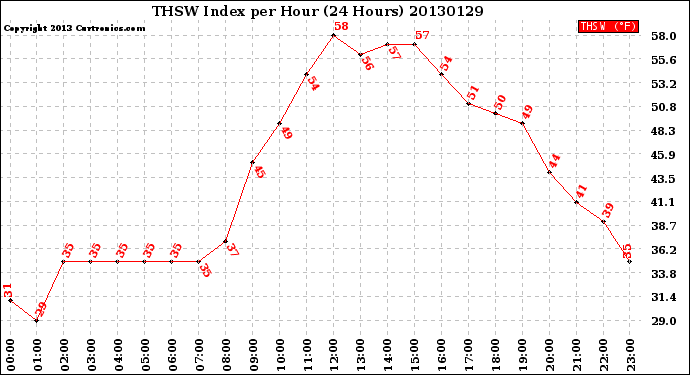 Milwaukee Weather THSW Index<br>per Hour<br>(24 Hours)