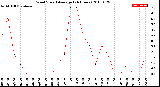 Milwaukee Weather Wind Speed<br>Average<br>(24 Hours)