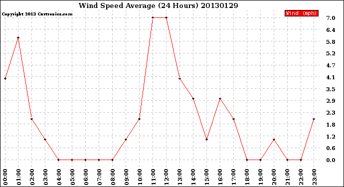 Milwaukee Weather Wind Speed<br>Average<br>(24 Hours)