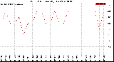 Milwaukee Weather Wind Direction<br>(By Day)