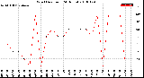 Milwaukee Weather Wind Direction<br>(24 Hours)