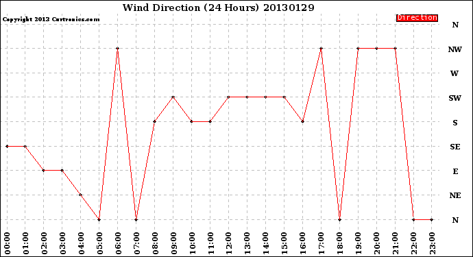 Milwaukee Weather Wind Direction<br>(24 Hours)