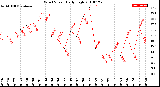 Milwaukee Weather Wind Speed<br>Daily High