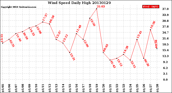 Milwaukee Weather Wind Speed<br>Daily High