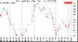 Milwaukee Weather Wind Speed<br>Hourly High<br>(24 Hours)