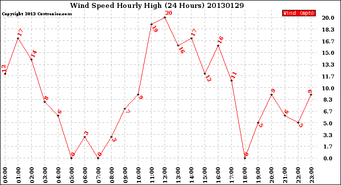 Milwaukee Weather Wind Speed<br>Hourly High<br>(24 Hours)