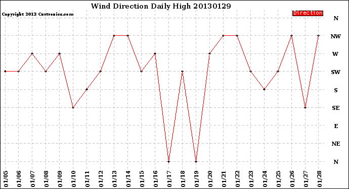 Milwaukee Weather Wind Direction<br>Daily High