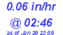 Milwaukee Weather Rain Rate Today