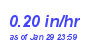 Milwaukee Weather Rain Rate Month