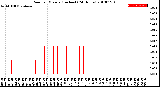 Milwaukee Weather Rain<br>per Minute<br>(Inches)<br>(24 Hours)