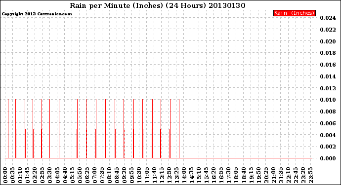 Milwaukee Weather Rain<br>per Minute<br>(Inches)<br>(24 Hours)