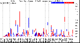 Milwaukee Weather Outdoor Rain<br>Daily Amount<br>(Past/Previous Year)