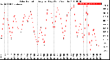 Milwaukee Weather Solar Radiation<br>Avg per Day W/m2/minute