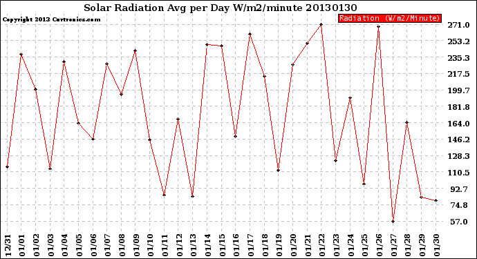 Milwaukee Weather Solar Radiation<br>Avg per Day W/m2/minute