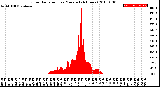 Milwaukee Weather Solar Radiation<br>per Minute<br>(24 Hours)