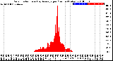 Milwaukee Weather Solar Radiation<br>& Day Average<br>per Minute<br>(Today)