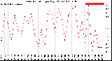 Milwaukee Weather Solar Radiation<br>per Day KW/m2