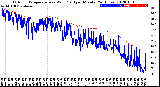 Milwaukee Weather Outdoor Temperature<br>vs Wind Chill<br>per Minute<br>(24 Hours)