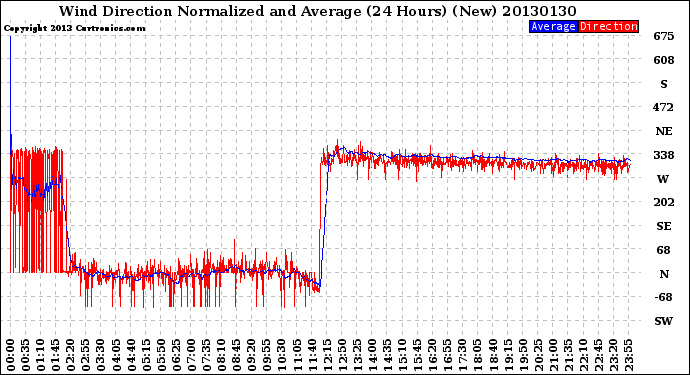 Milwaukee Weather Wind Direction<br>Normalized and Average<br>(24 Hours) (New)