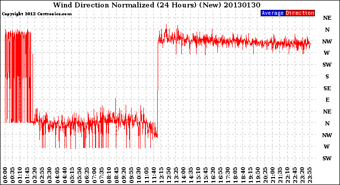 Milwaukee Weather Wind Direction<br>Normalized<br>(24 Hours) (New)