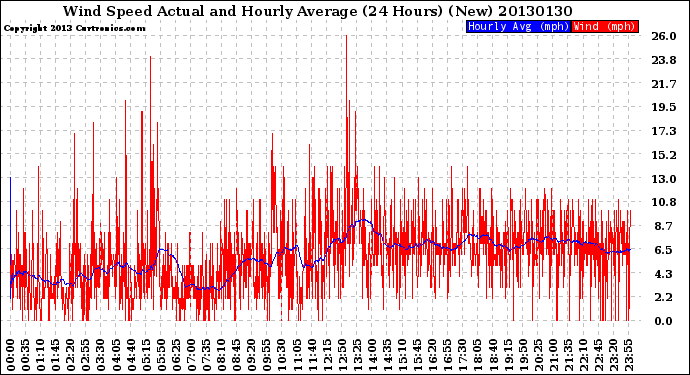 Milwaukee Weather Wind Speed<br>Actual and Hourly<br>Average<br>(24 Hours) (New)