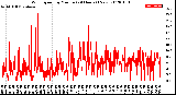 Milwaukee Weather Wind Speed<br>by Minute<br>(24 Hours) (New)