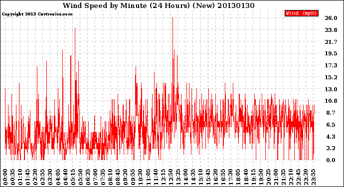 Milwaukee Weather Wind Speed<br>by Minute<br>(24 Hours) (New)