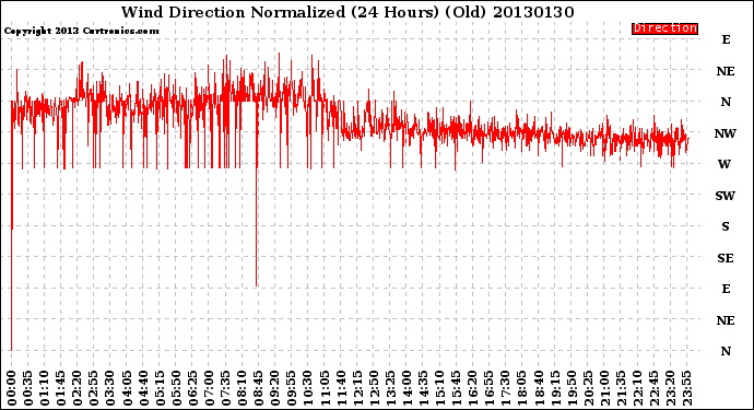 Milwaukee Weather Wind Direction<br>Normalized<br>(24 Hours) (Old)