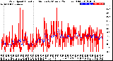 Milwaukee Weather Wind Speed<br>Actual and Median<br>by Minute<br>(24 Hours) (Old)