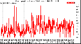 Milwaukee Weather Wind Speed<br>by Minute<br>(24 Hours) (Old)