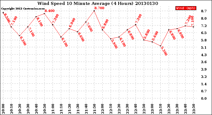 Milwaukee Weather Wind Speed<br>10 Minute Average<br>(4 Hours)