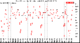 Milwaukee Weather Wind Speed<br>by Minute mph<br>(1 Hour)