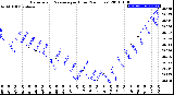 Milwaukee Weather Barometric Pressure<br>per Hour<br>(24 Hours)