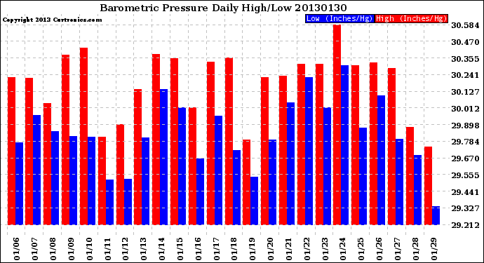 Milwaukee Weather Barometric Pressure<br>Daily High/Low