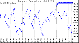 Milwaukee Weather Barometric Pressure<br>Daily High