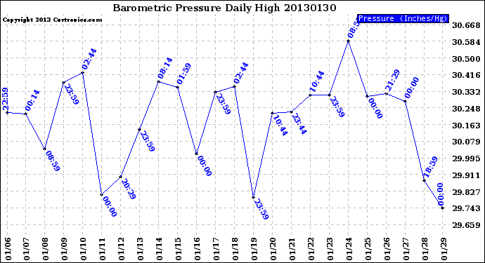 Milwaukee Weather Barometric Pressure<br>Daily High