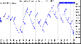 Milwaukee Weather Barometric Pressure<br>Daily Low