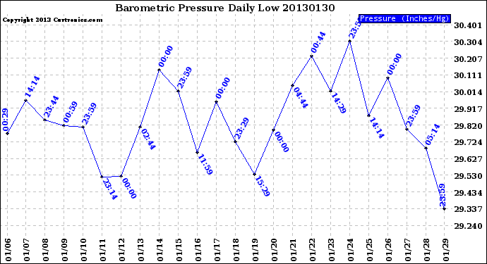 Milwaukee Weather Barometric Pressure<br>Daily Low