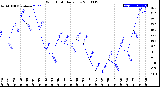 Milwaukee Weather Wind Chill<br>Daily Low