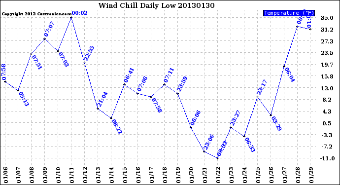 Milwaukee Weather Wind Chill<br>Daily Low
