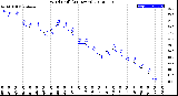 Milwaukee Weather Wind Chill<br>(24 Hours)