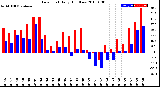 Milwaukee Weather Dew Point<br>Daily High/Low