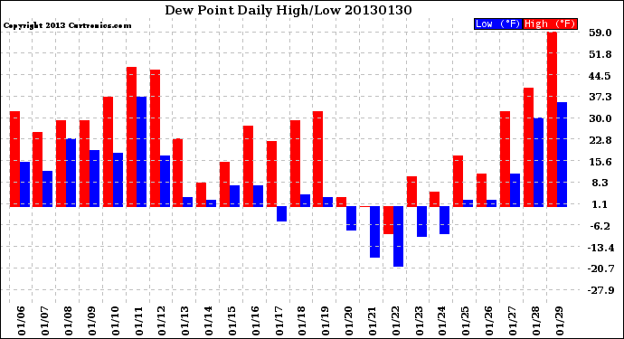 Milwaukee Weather Dew Point<br>Daily High/Low
