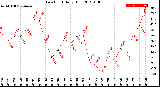 Milwaukee Weather Dew Point<br>Daily High